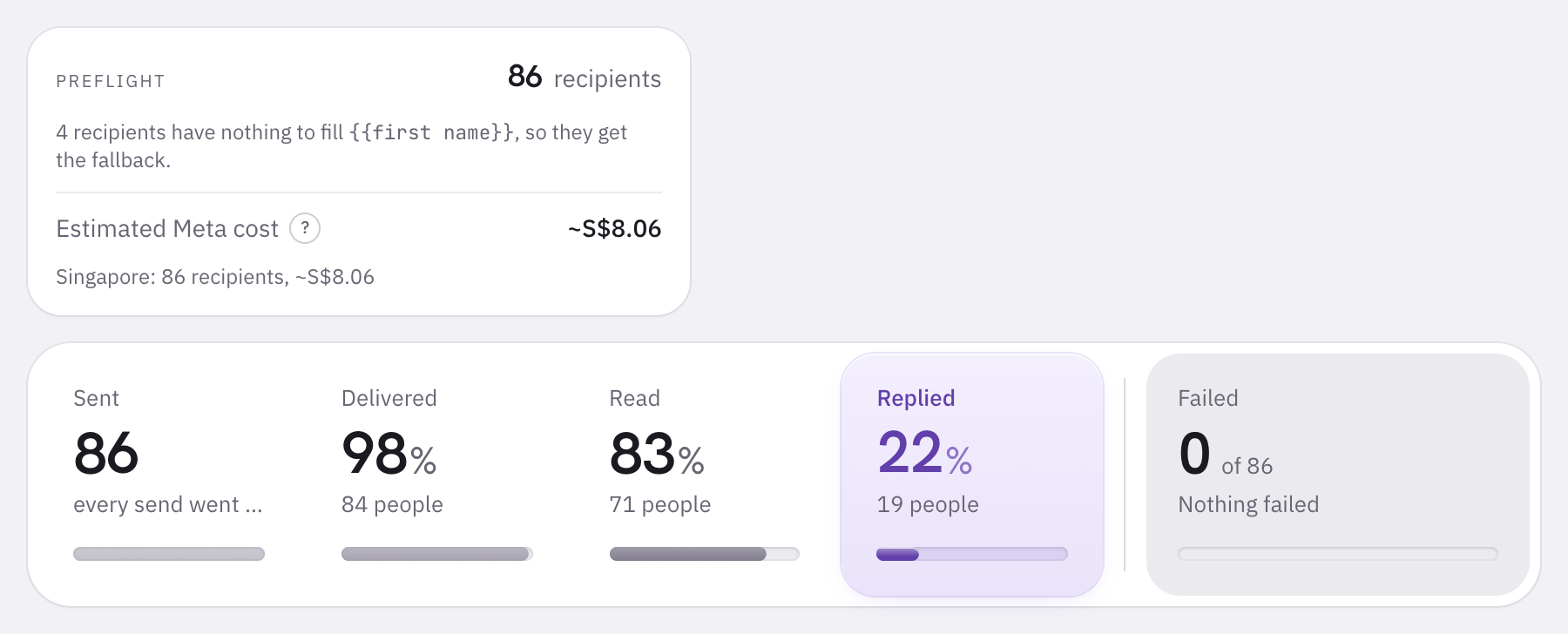 The preflight card before sending to 86 contacts, with an estimated Meta cost of about S$8.06 for Singapore, above the results showing sent, delivered, read and replied.