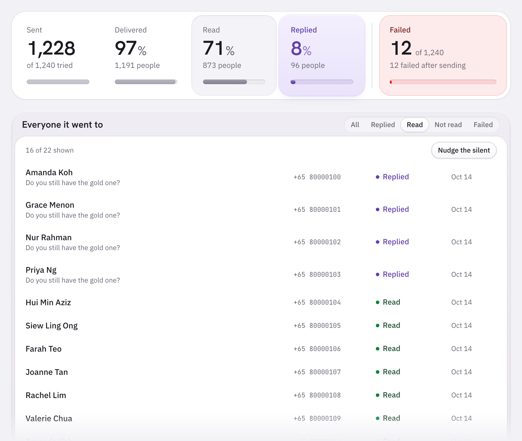 A broadcast's results: 1,228 sent, 97% delivered, 71% read and 8% replied, with the people who read it selected and the button that labels them and drafts the next broadcast.