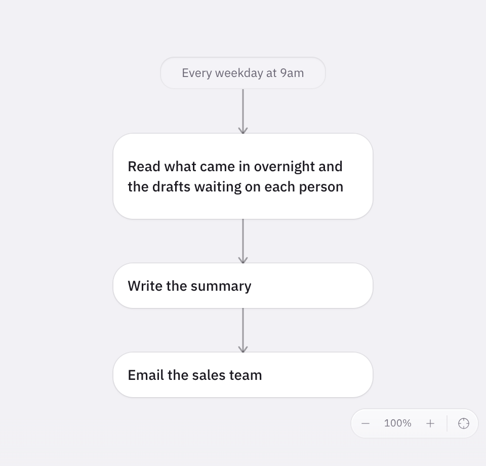 The 9am automation in Volty: every weekday it reads what came in overnight and the drafts waiting on each person, writes a summary and emails the sales team.