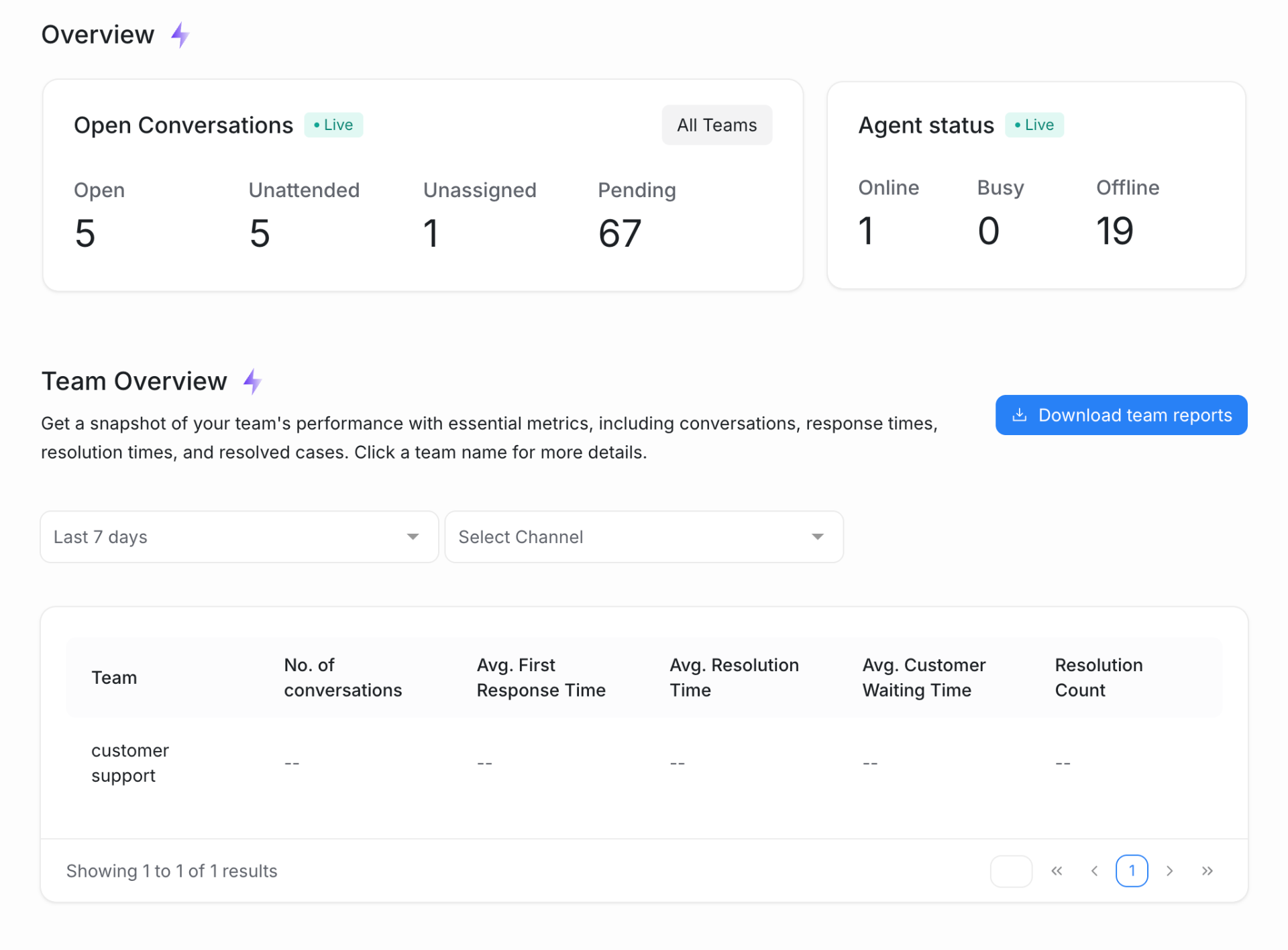Track campaign performance and analytics