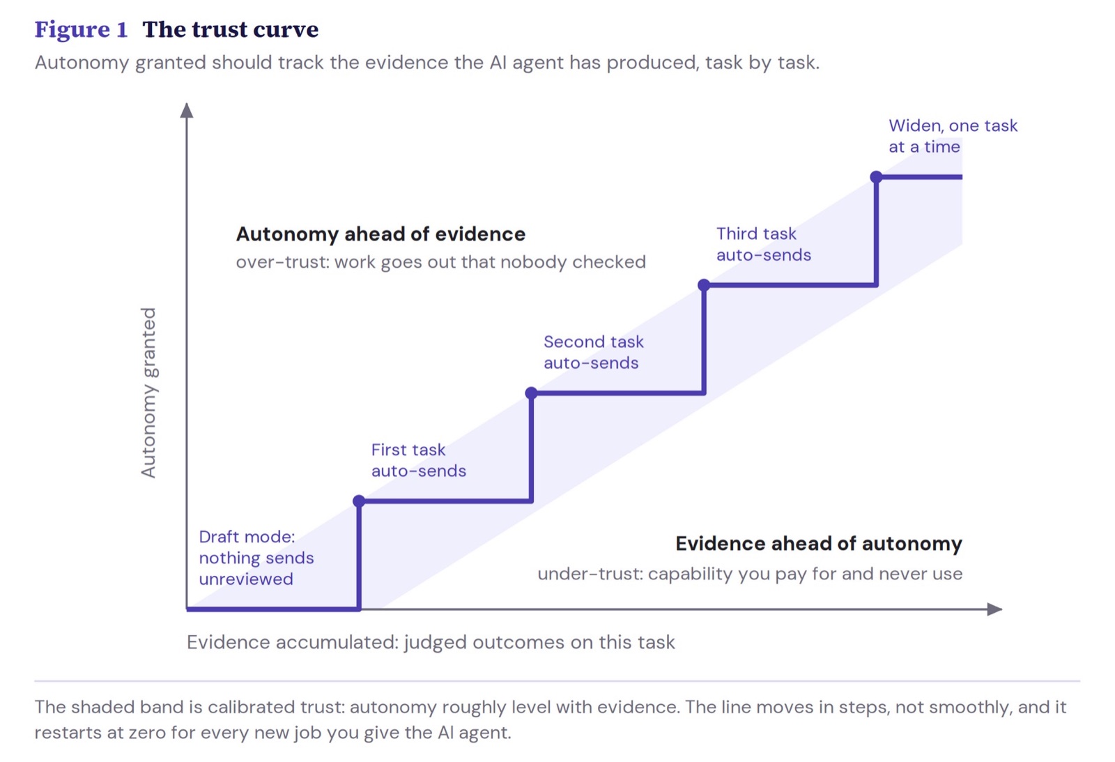 The trust curve: autonomy granted on one axis, evidence accumulated on the other, rising together task by task.