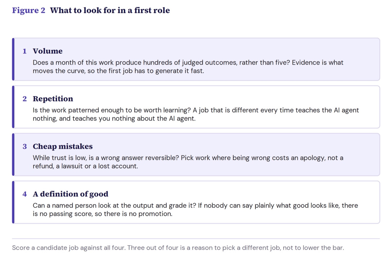 Scoring a candidate job for an AI agent on four properties: high volume, repeating patterns, cheap mistakes, and a clear definition of good.