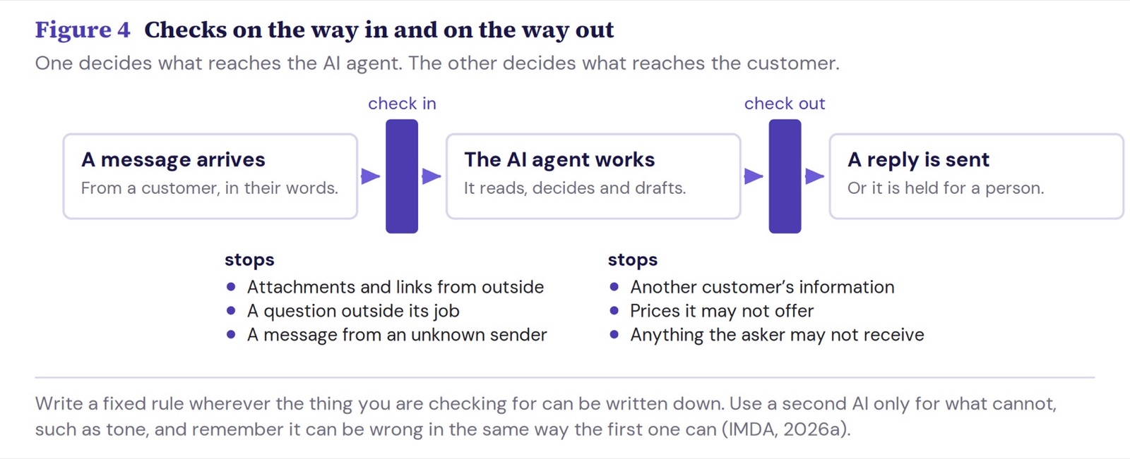 Guardrails on the way in and on the way out: one check decides whether a message reaches the AI agent, another decides whether its reply is sent.