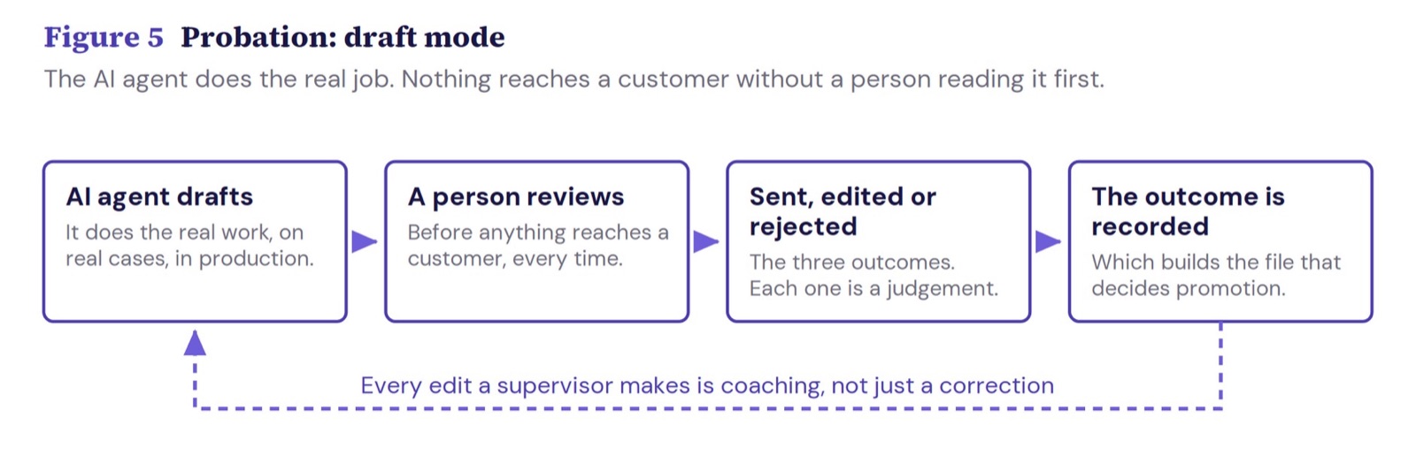 Draft mode: the AI agent does the real job, but everything it produces arrives as a draft for a person to review before it reaches a customer.