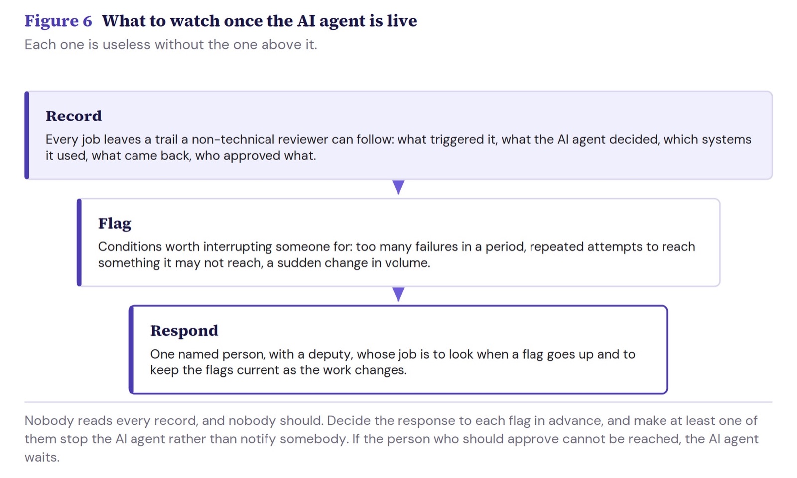 Monitoring as three things rather than a dashboard: a readable record, conditions that raise a flag, and a named person who responds.